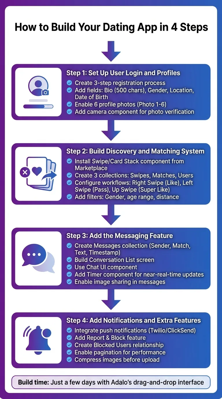 4-Step Process to Build a Dating App Without Coding