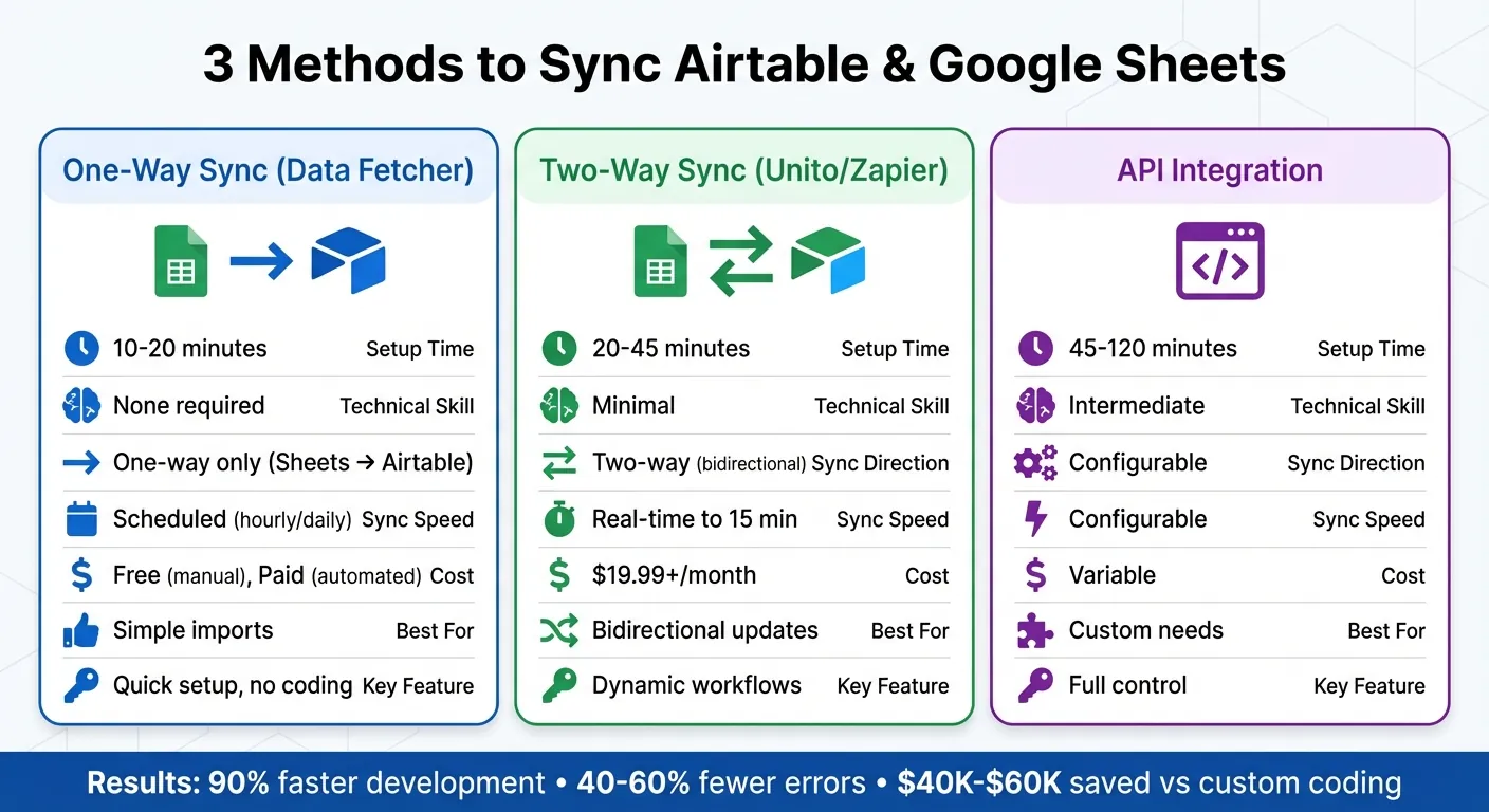 Comparison of 3 Methods to Sync Airtable and Google Sheets