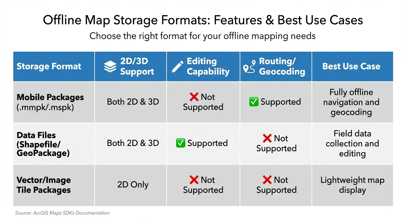 Offline Map Storage Formats Comparison: Features and Use Cases