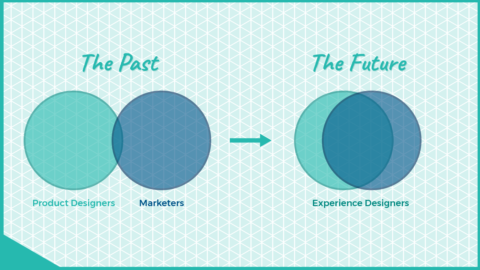 Experience design diagram