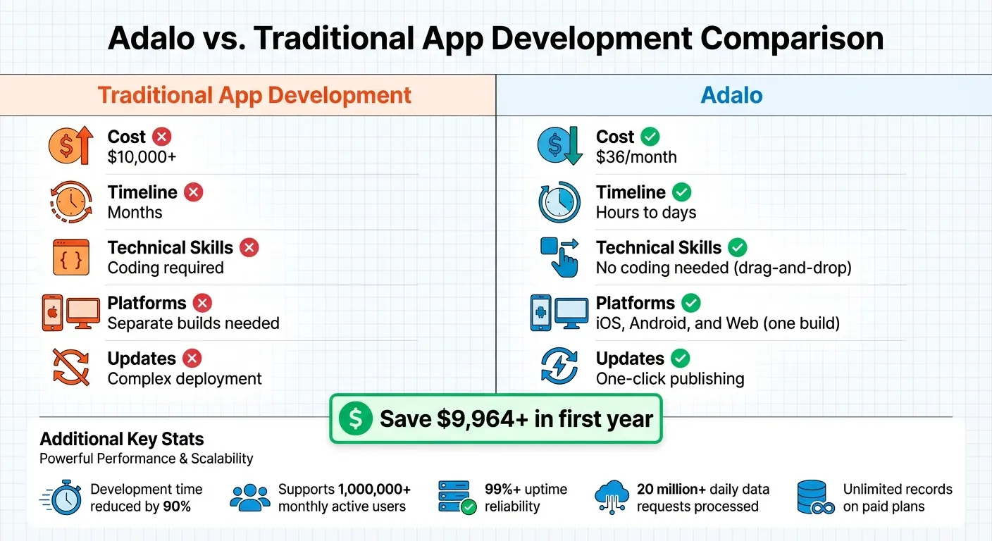 Adalo vs Traditional App Development: Cost and Feature Comparison