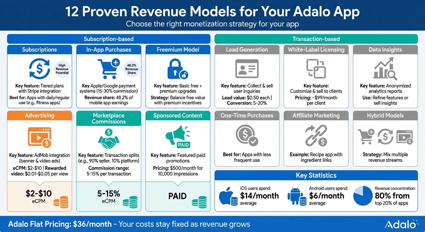 12 Revenue Models for Adalo Apps: Monetization Strategies Comparison