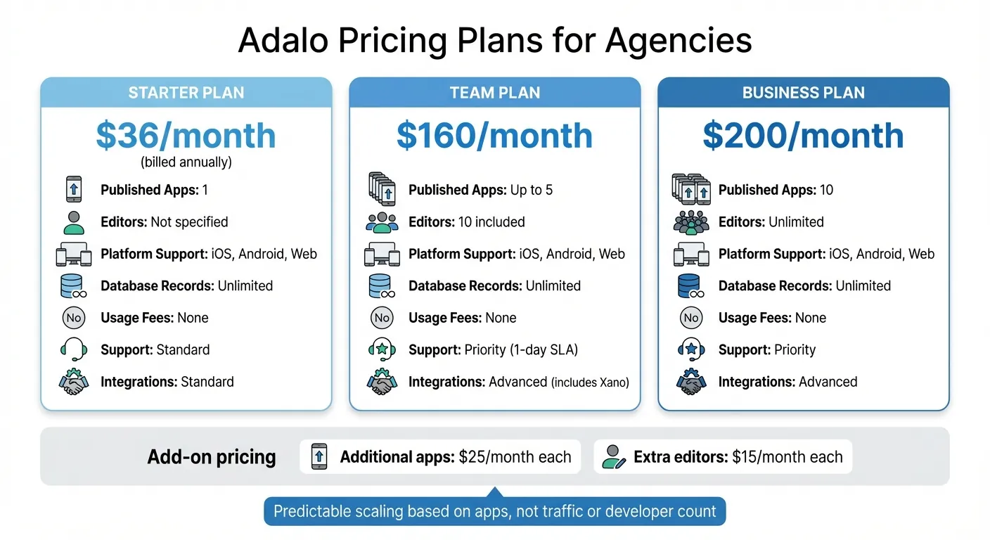 Adalo Pricing Plans Comparison for Agencies