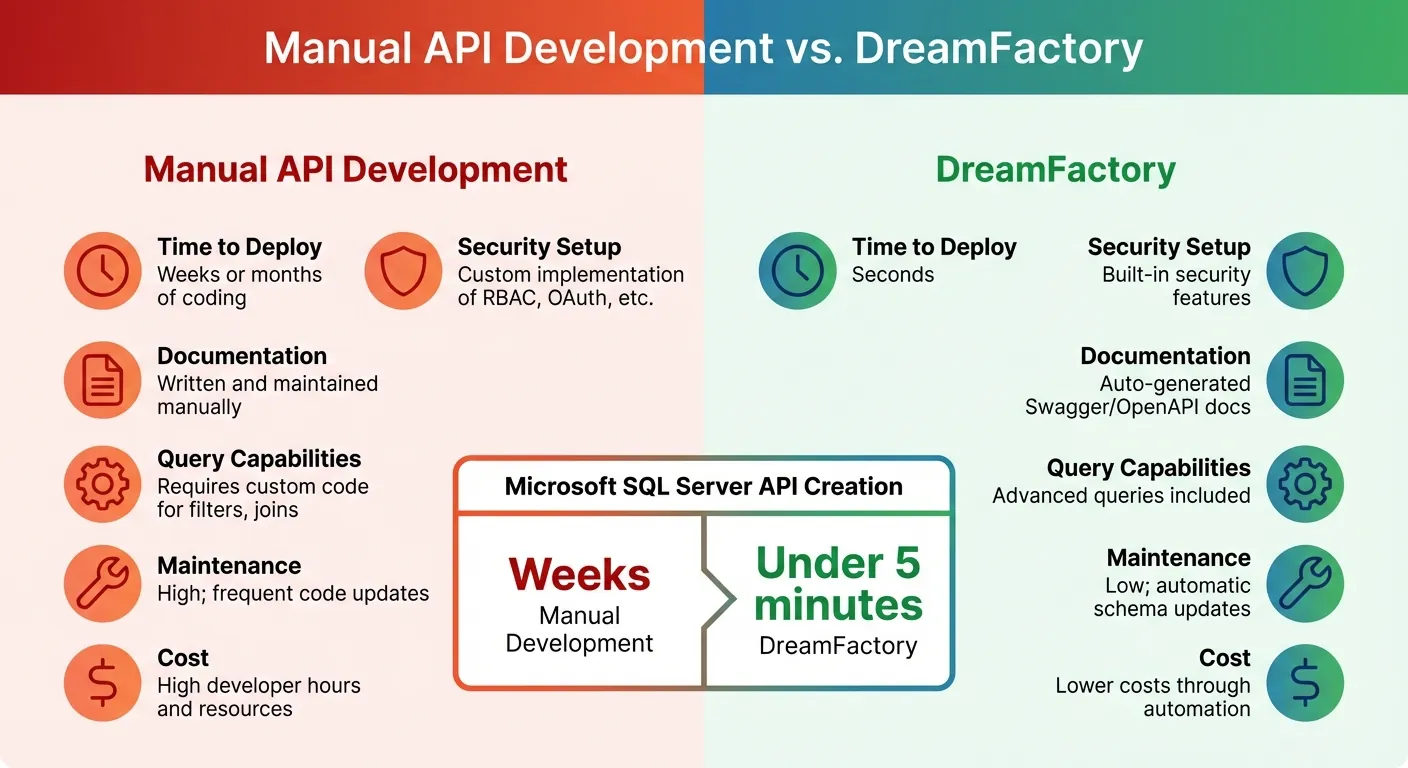 Manual API Development vs DreamFactory Comparison