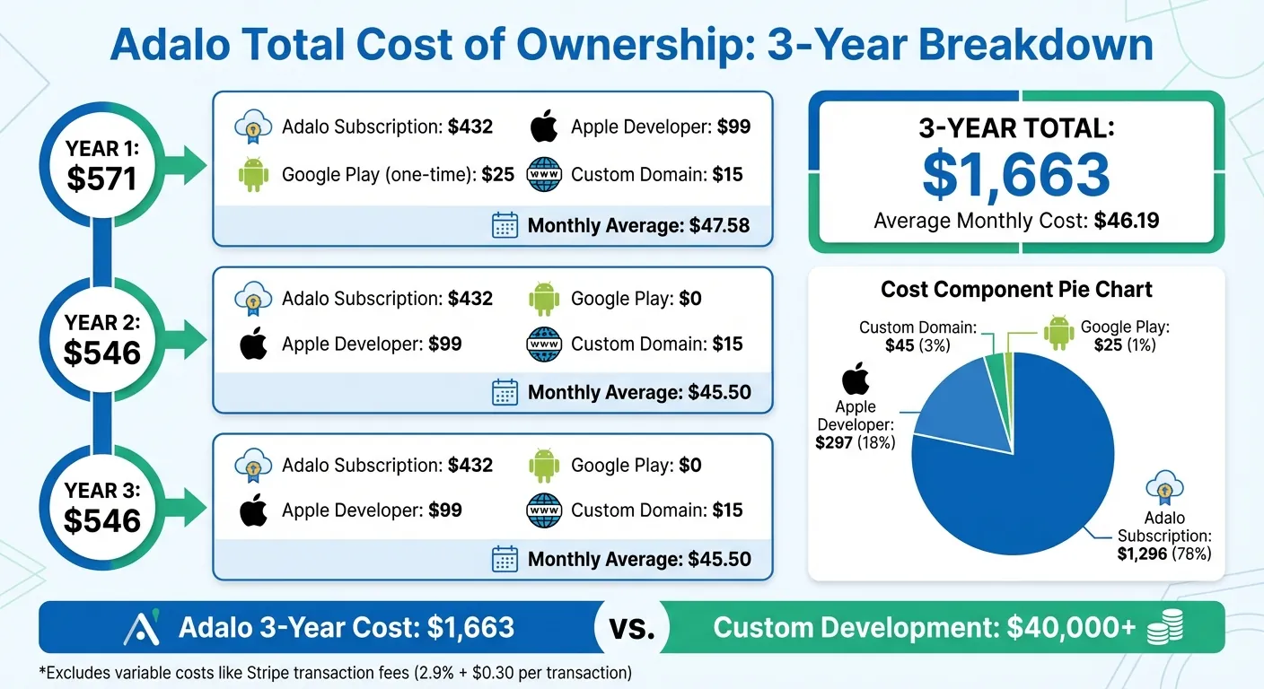 Adalo App Development Cost Breakdown: 3-Year Total Cost Analysis