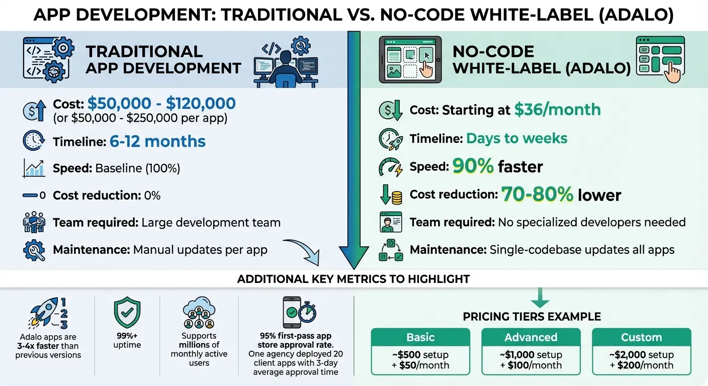 Traditional App Development vs No-Code White-Label Apps Cost and Time Comparison