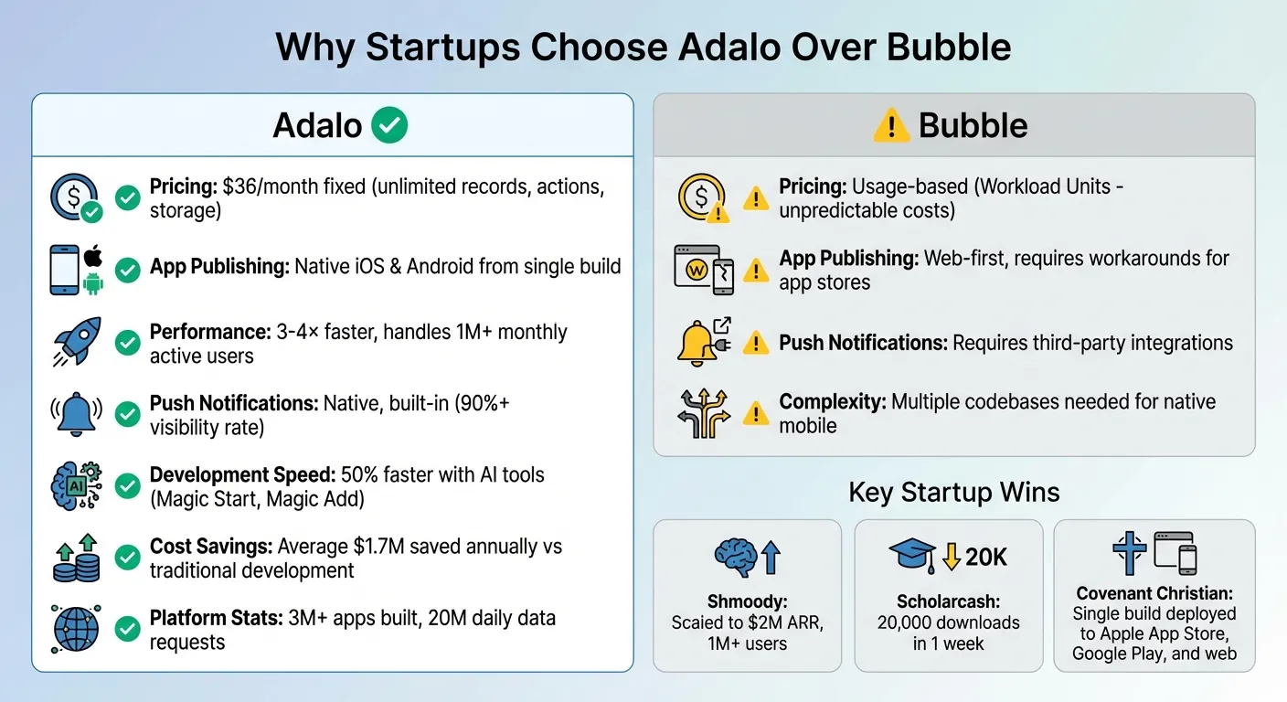 Adalo vs Bubble: Key Differences for Startup Mobile App Development