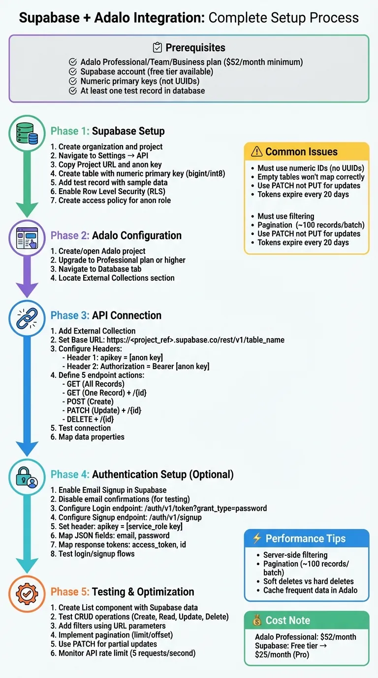 Complete Supabase-Adalo Integration Setup Process