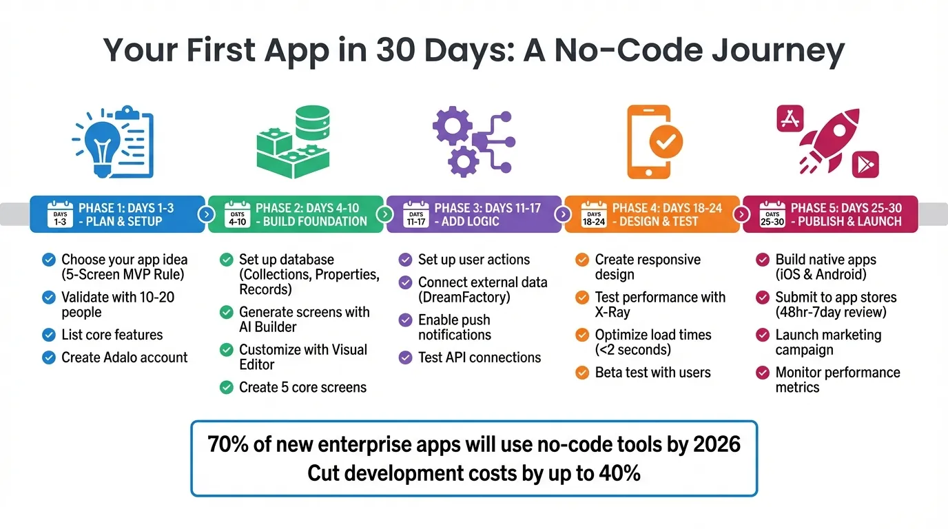 30-Day No-Code App Development Timeline: From Idea to App Store Launch