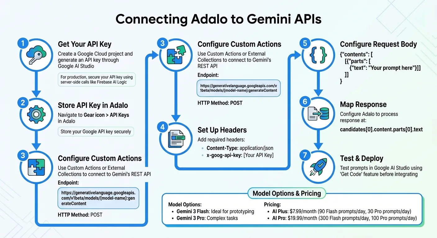 How to Connect Adalo to Gemini APIs: Step-by-Step Setup Guide