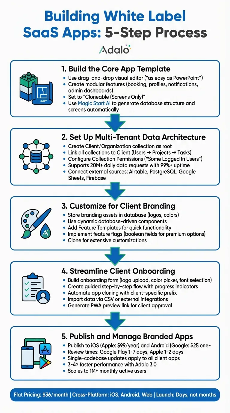 5-Step Process for Building White Label SaaS Apps with Adalo