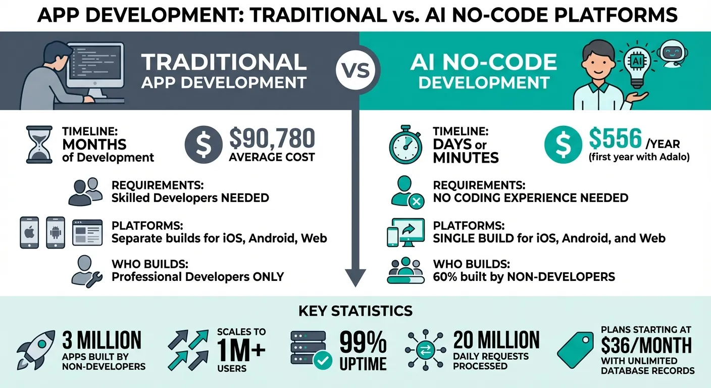 Traditional vs AI No-Code App Development Cost and Time Comparison
