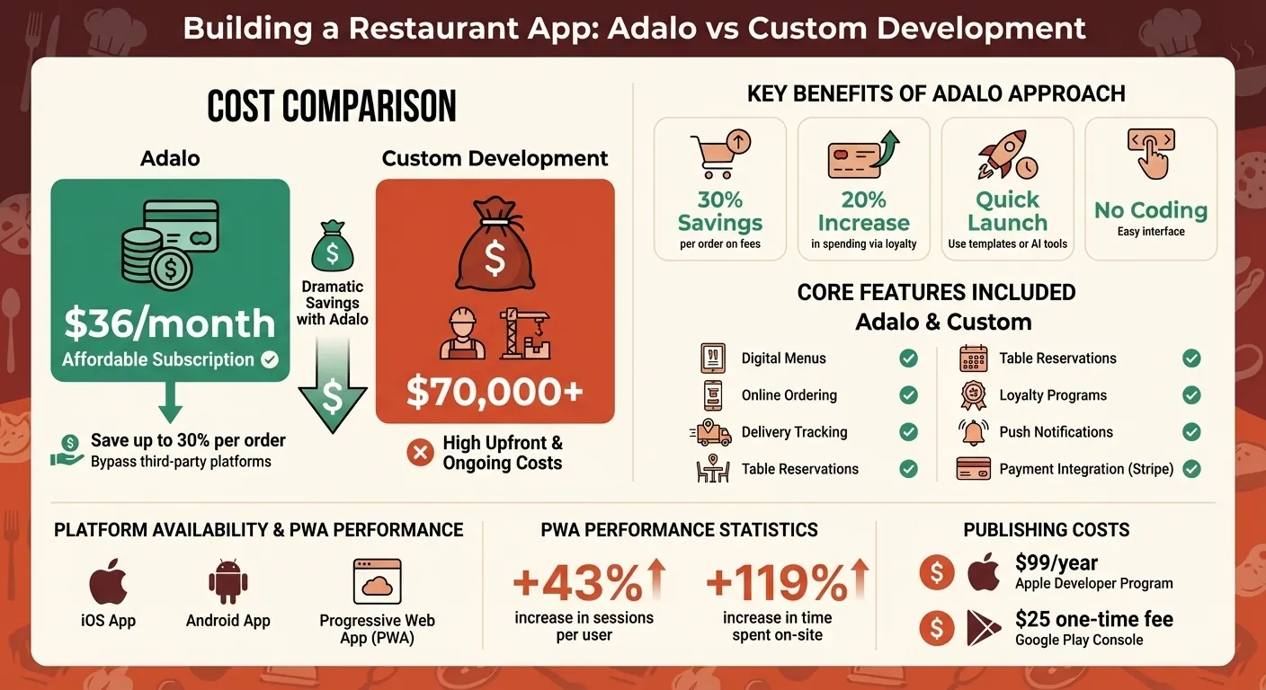 Adalo Restaurant App vs Custom Development: Cost and Features Comparison