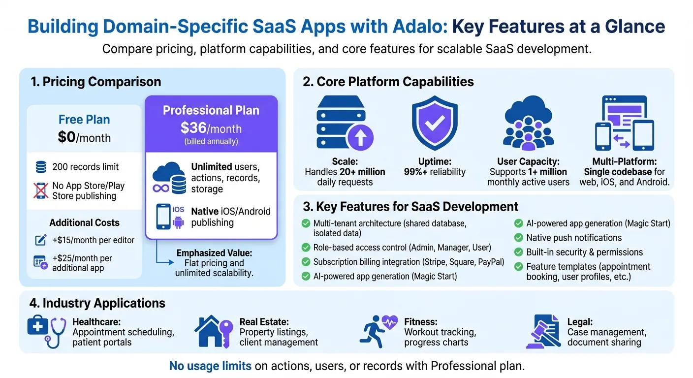 Adalo Platform Features and Pricing Comparison for SaaS Development