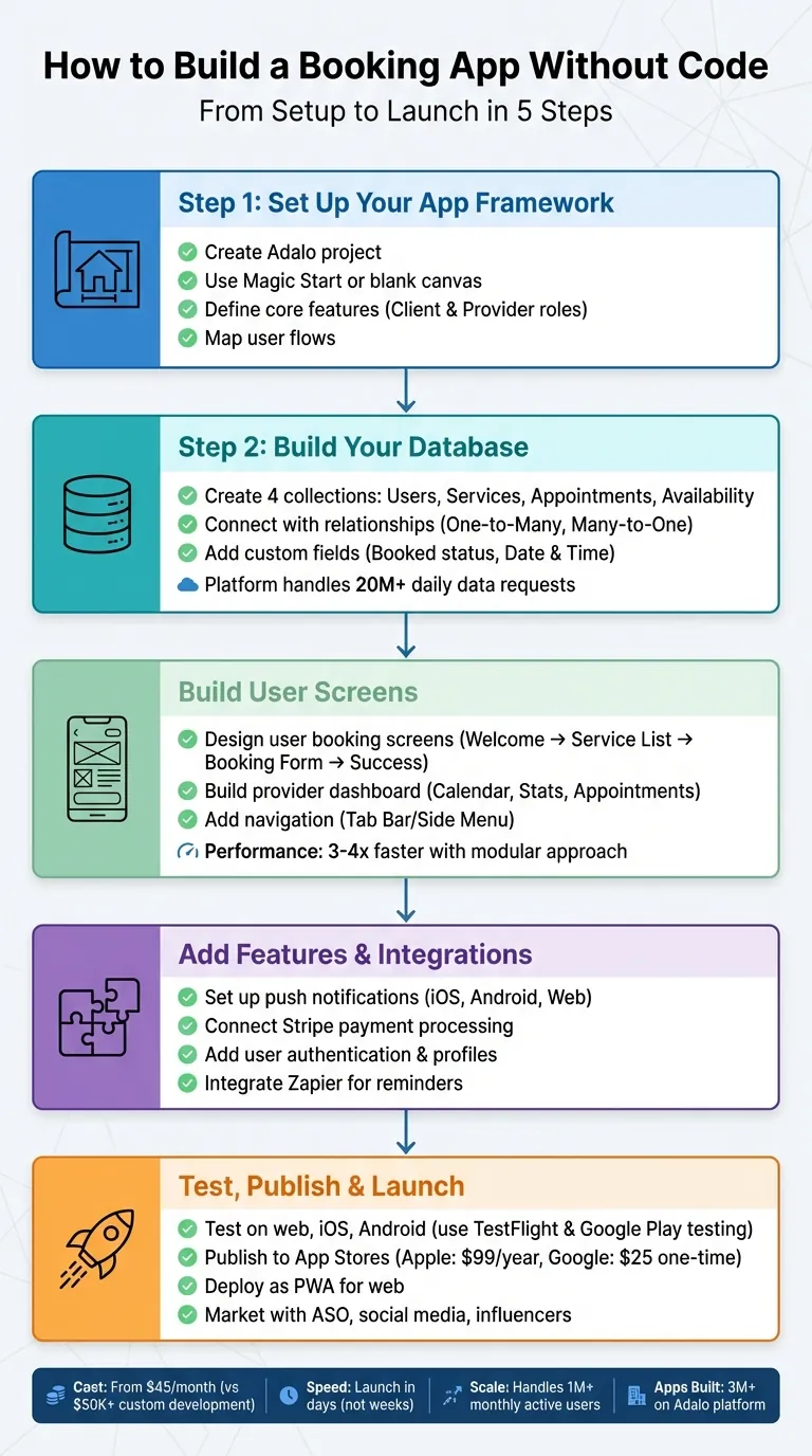 5-Step Process to Build a No-Code Booking App