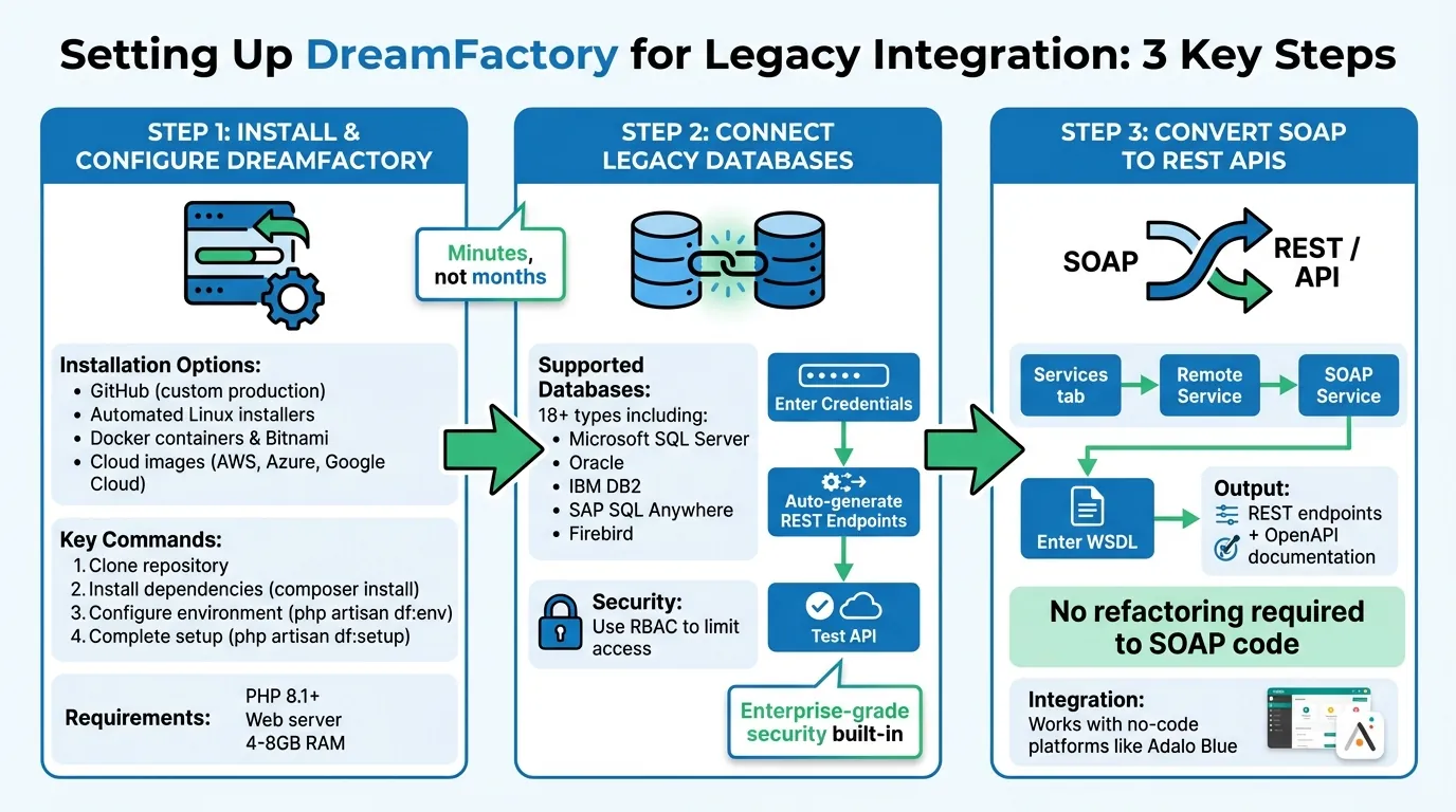 DreamFactory Legacy System Integration Setup Process in 3 Steps