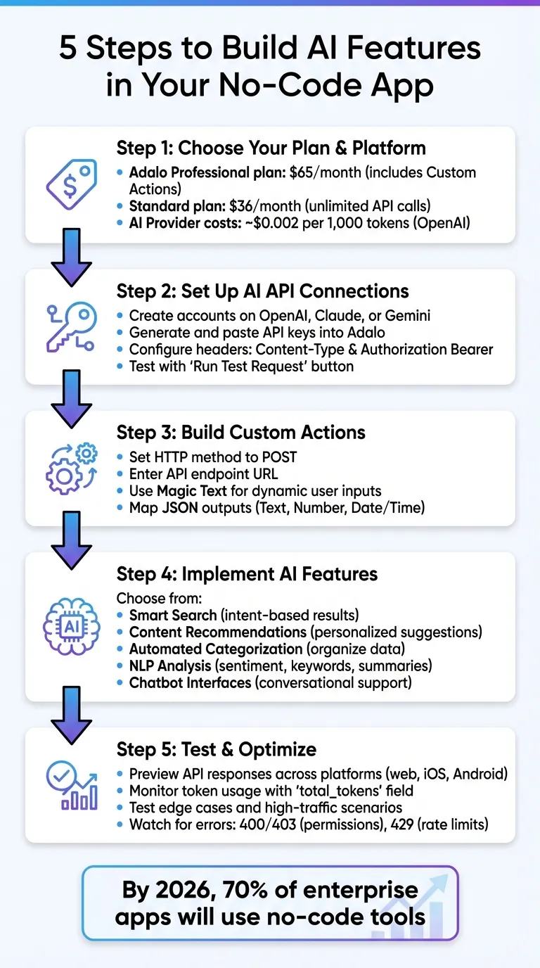 5-Step Guide to Integrating AI Features in No-Code Mobile Apps