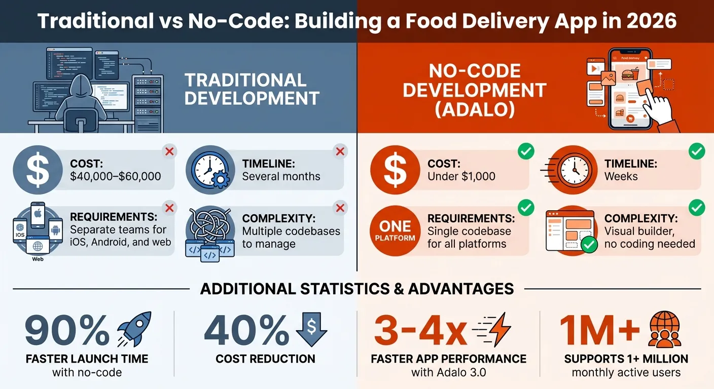 Traditional vs No-Code Food Delivery App Development Costs and Timeline