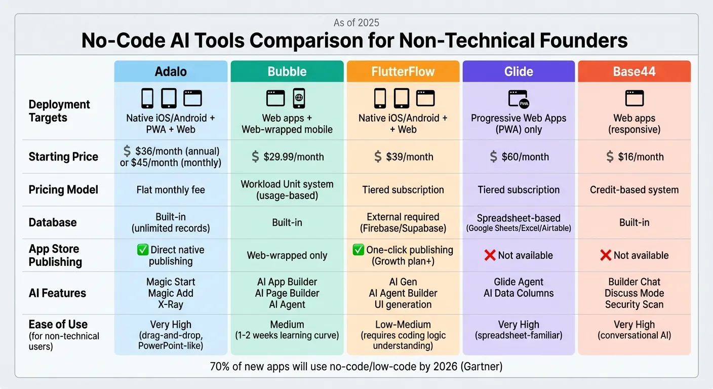No-Code AI Platforms Comparison: Features, Pricing, and Deployment Options