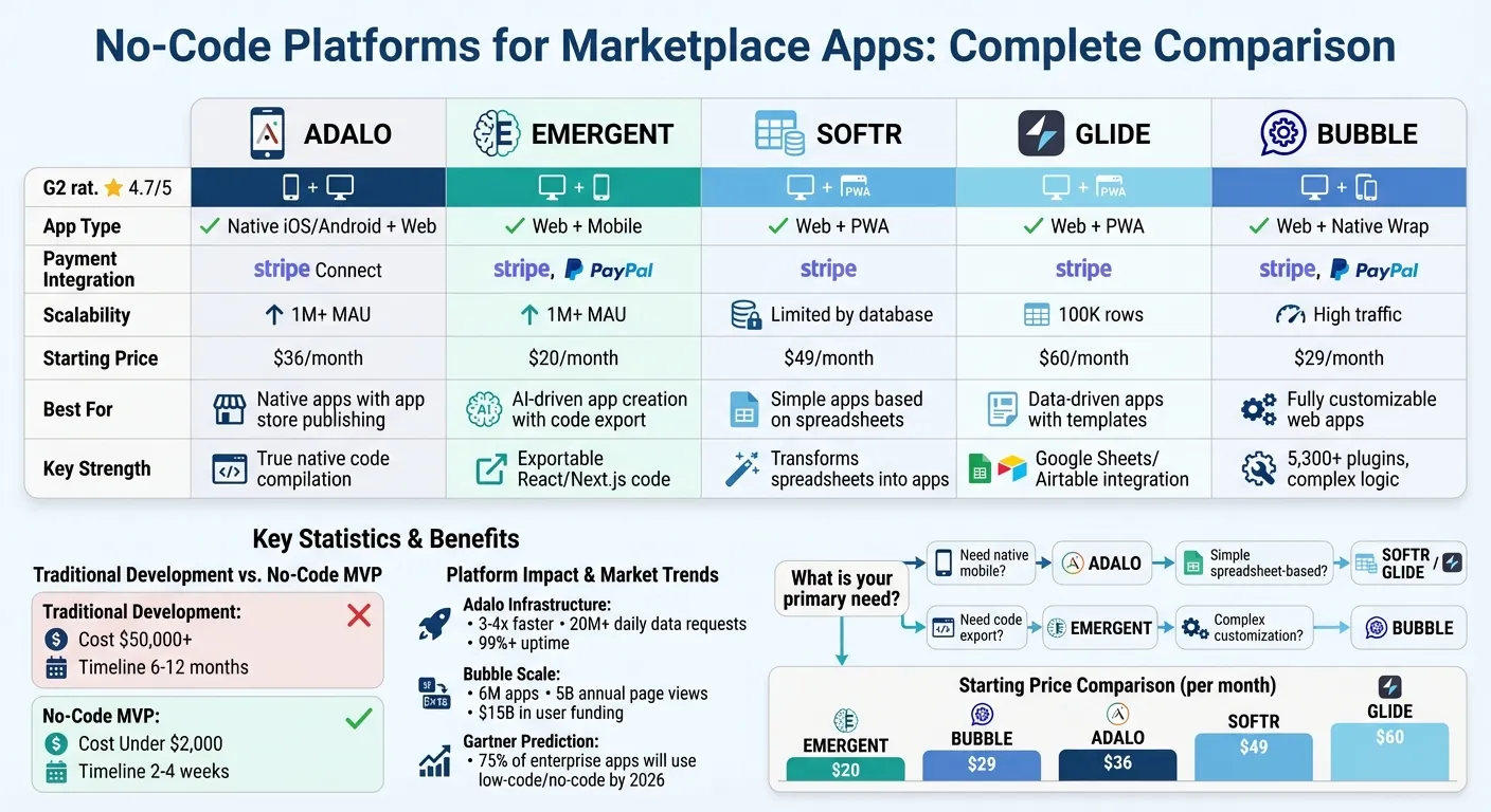 No-Code Platforms Comparison for Marketplace Apps: Features, Pricing and Best Use Cases