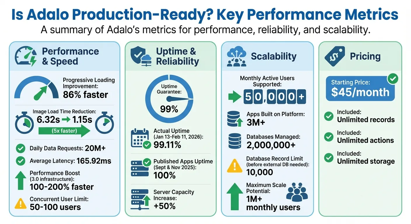 Adalo Performance Metrics: Uptime, Speed, and Scalability Stats