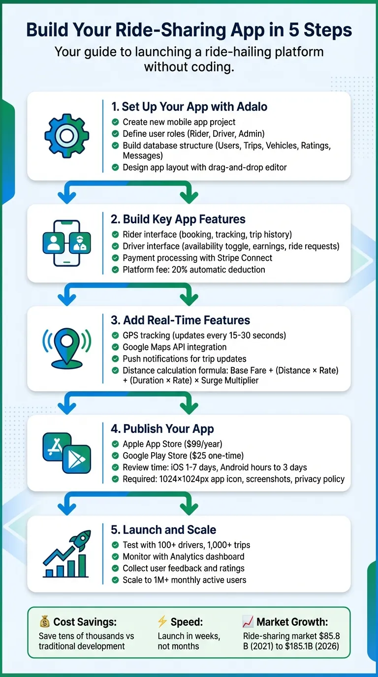 5-Step Process to Build a No-Code Ride-Sharing App
