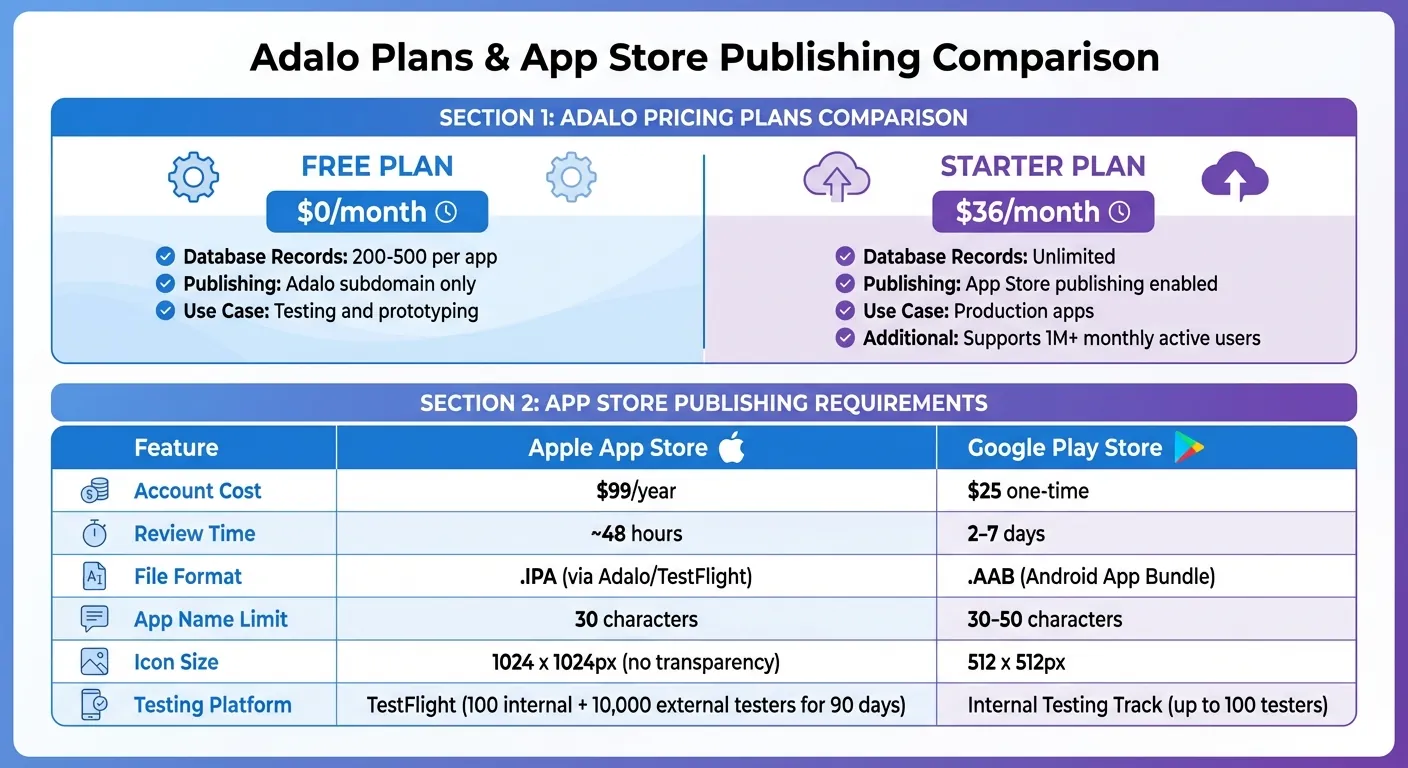 Adalo Pricing Plans and App Store Publishing Requirements Comparison
