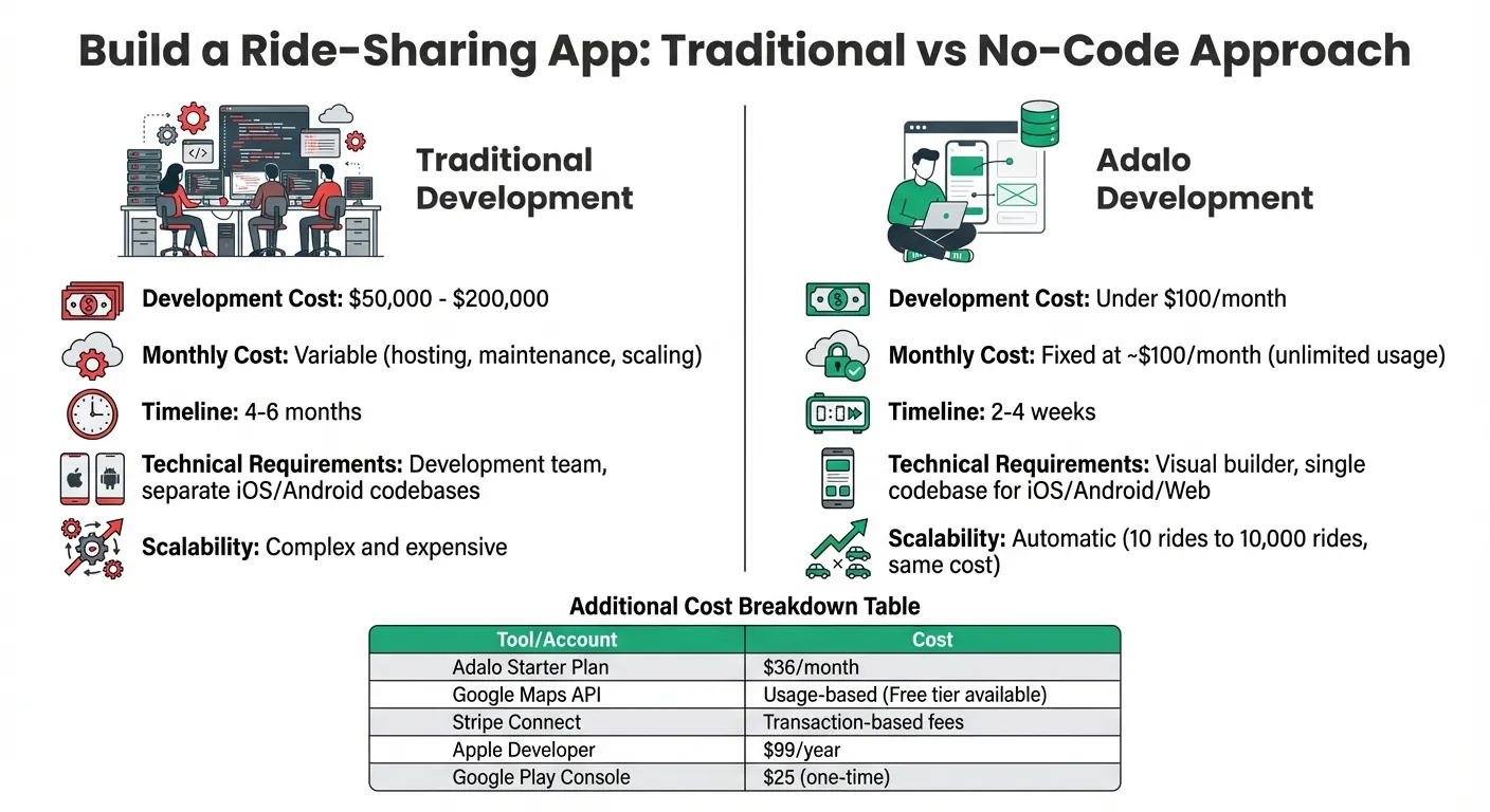 Traditional vs Adalo Ride-Sharing App Development Cost and Timeline Comparison