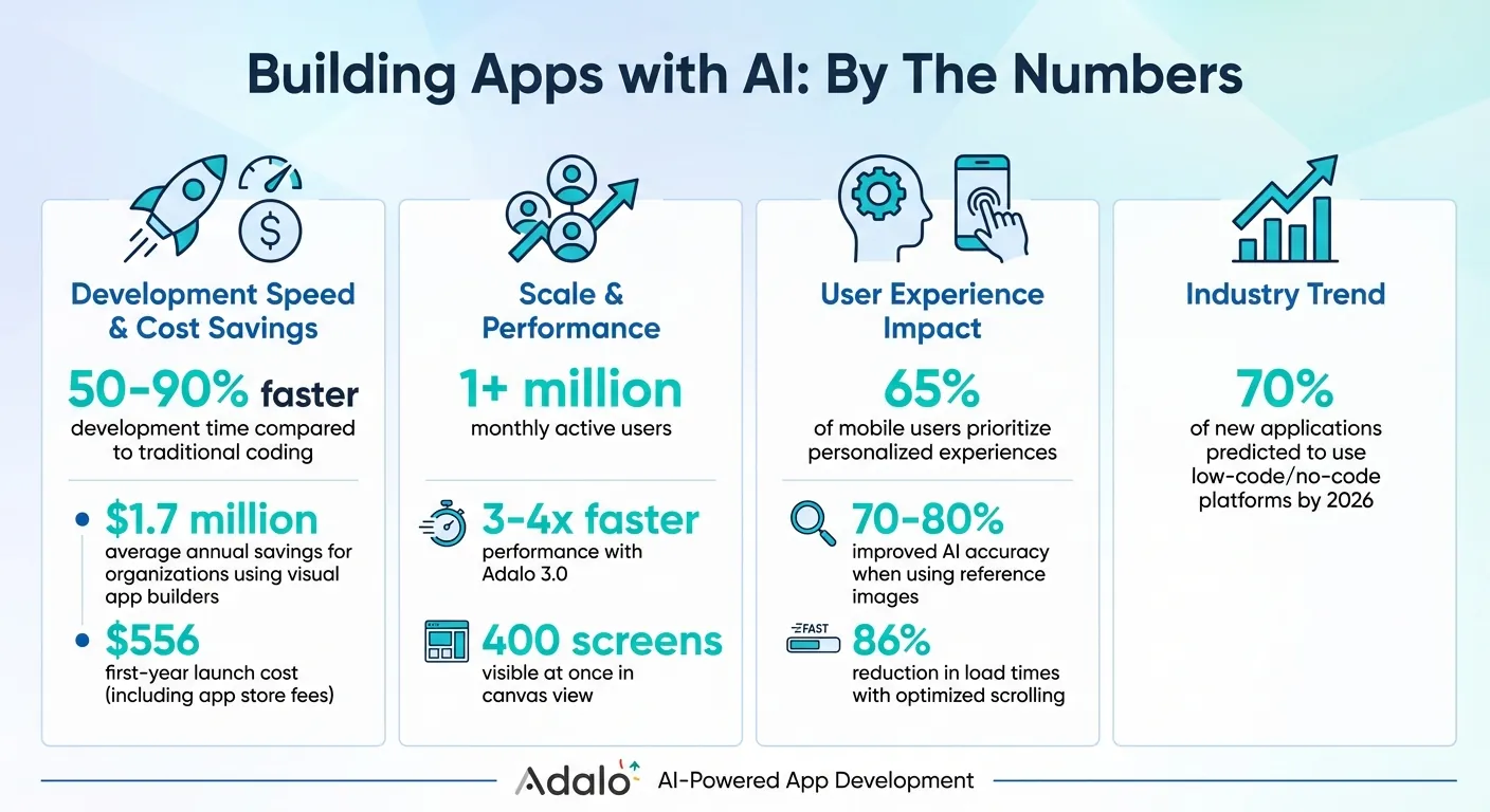 AI App Development: Key Benefits and Statistics