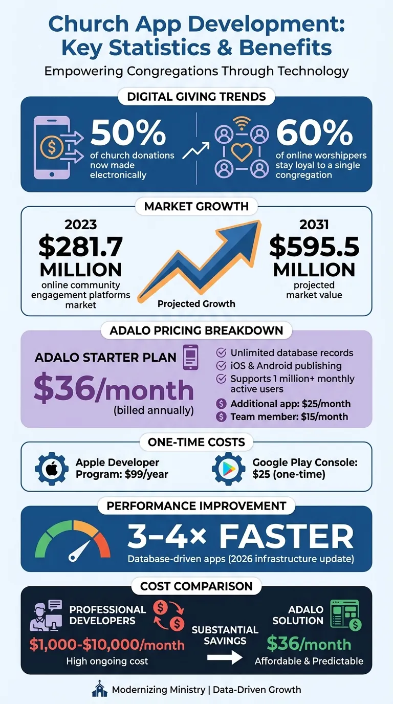Church App Development Statistics and Pricing Overview
