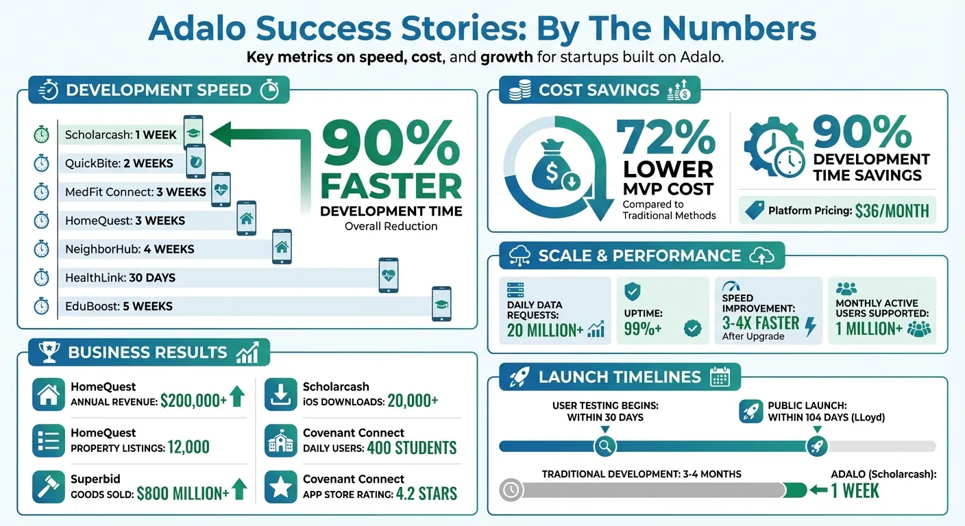 Adalo Success Metrics: App Launch Times, Cost Savings, and Revenue Statistics