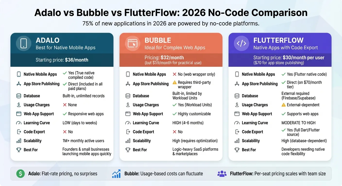 Adalo vs Bubble vs FlutterFlow: 2026 No-Code Platform Comparison