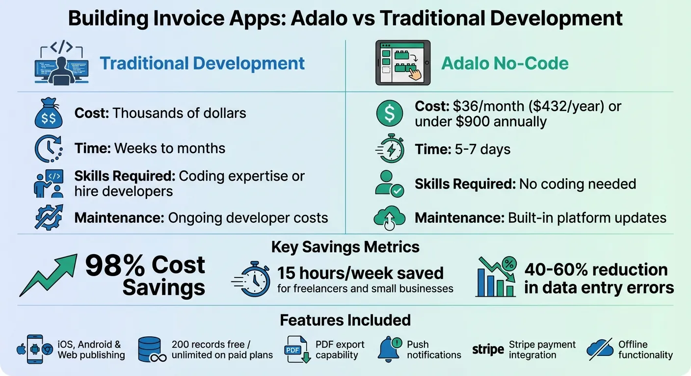 Adalo Invoice App Development: Cost and Time Comparison vs Traditional Development