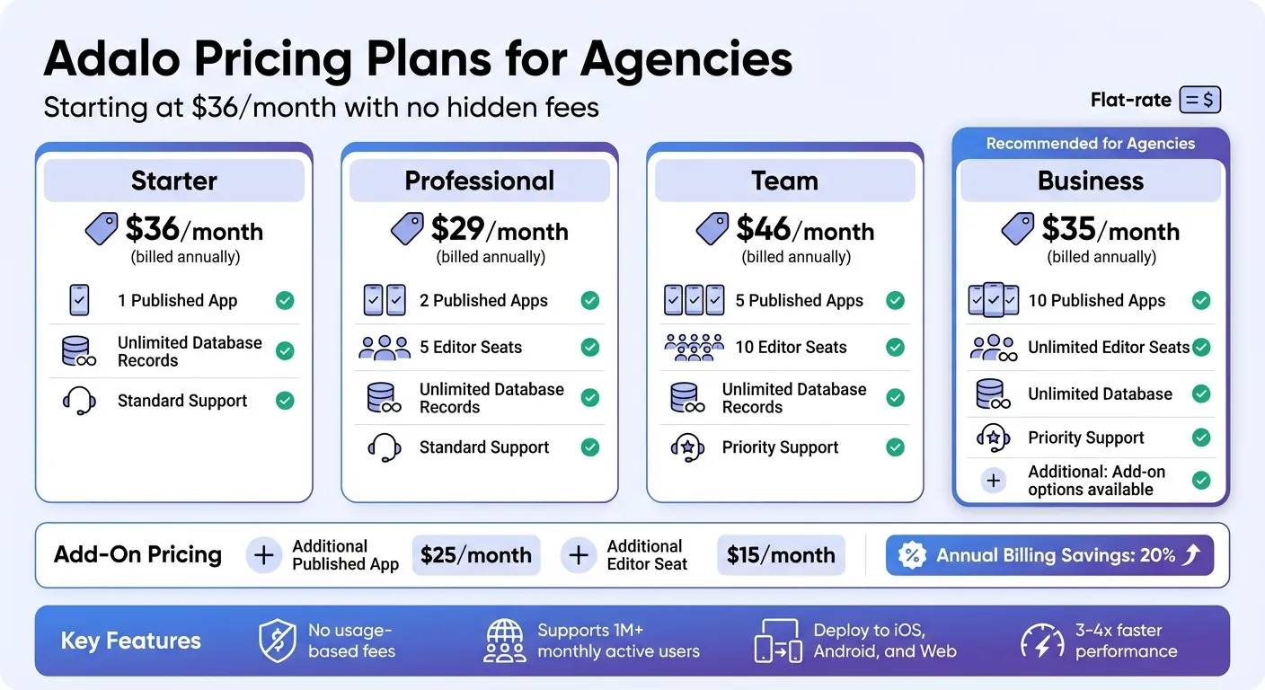 Adalo Pricing Plans Comparison for Digital Marketing Agencies