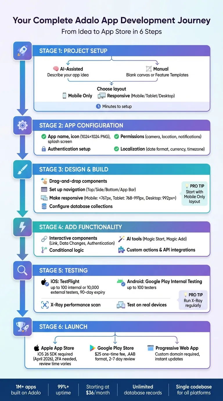Complete Adalo App Development Workflow: From Setup to Launch