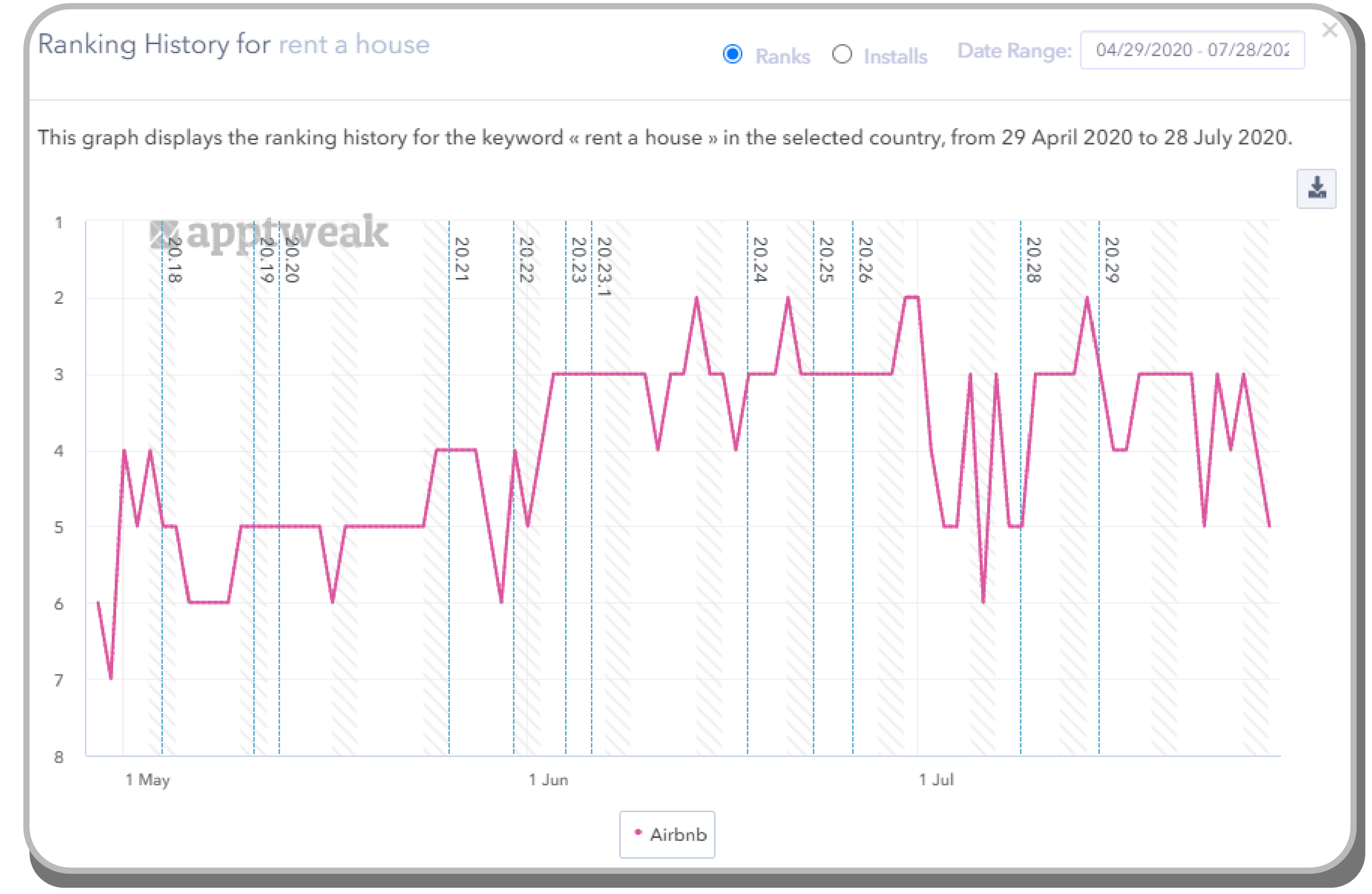 Keyword ranking and performance tracking dashboard