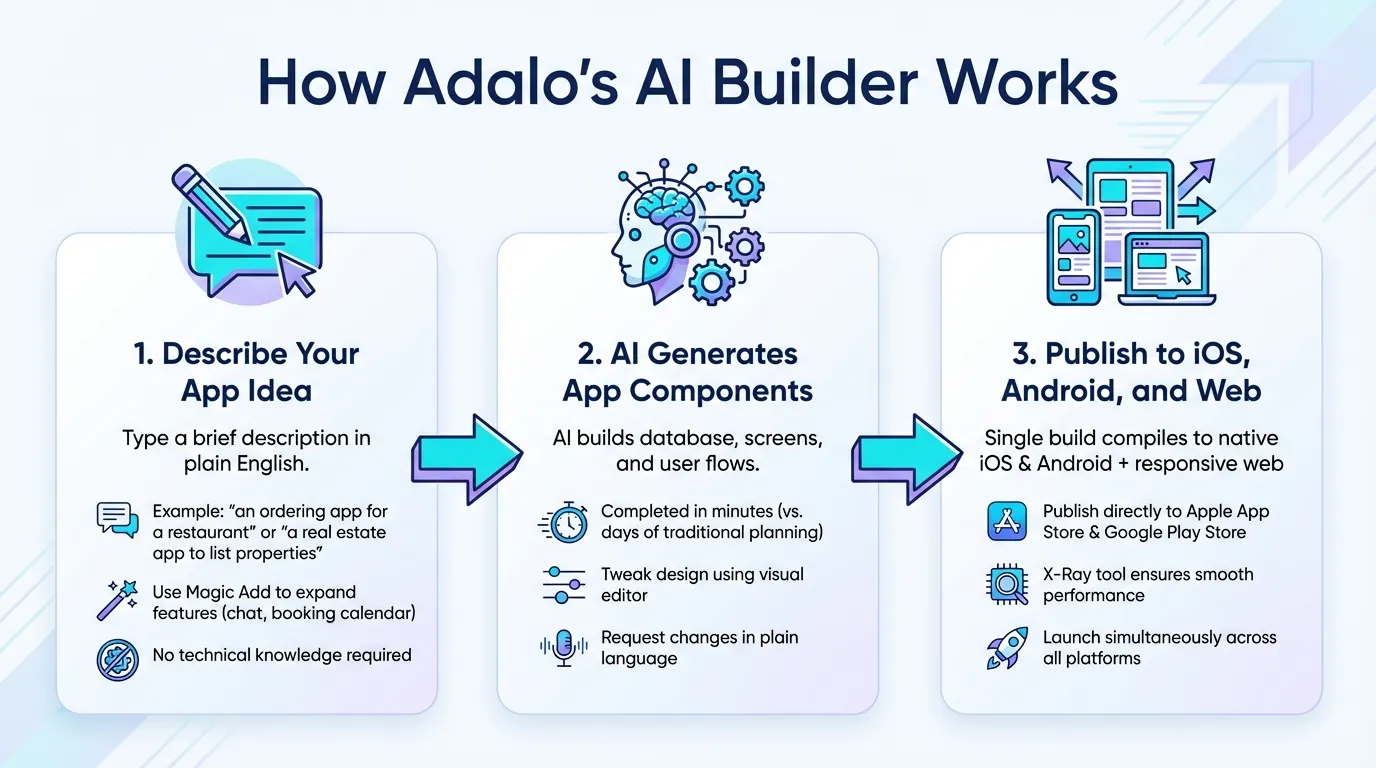 How Adalo AI Builder Works: 3-Step App Creation Process