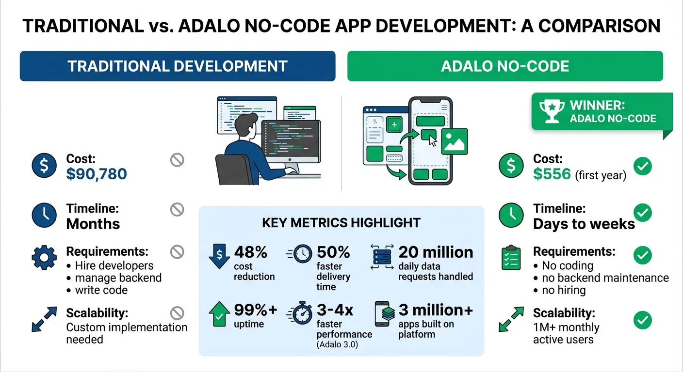Traditional App Development vs Adalo No-Code: Cost and Time Comparison