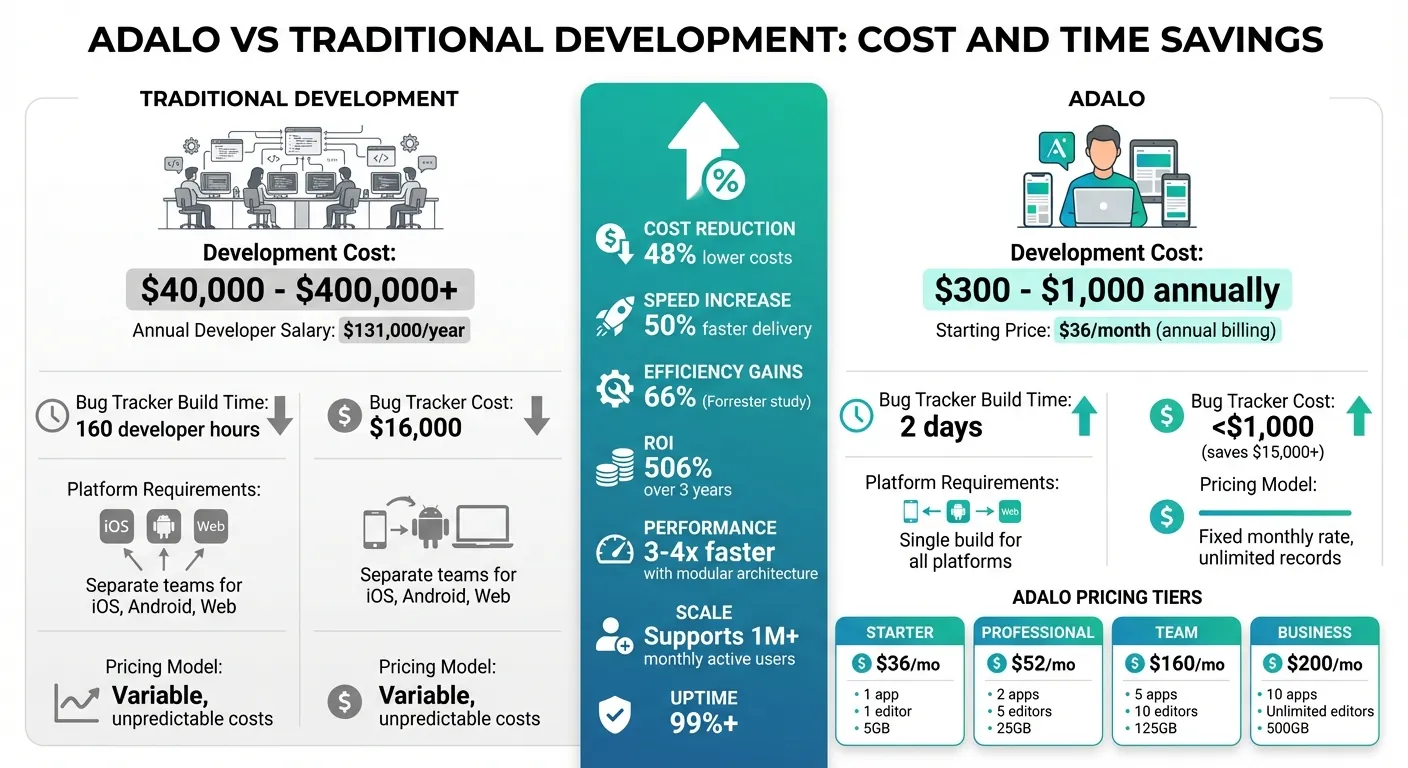 Adalo vs Traditional Development: Cost and Time Savings Comparison