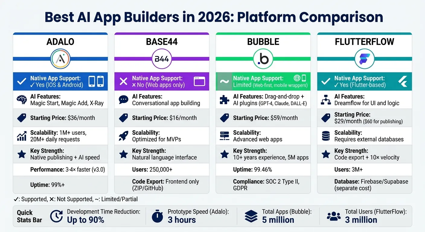 AI App Builder Platform Comparison 2026: Features, Pricing and Scalability