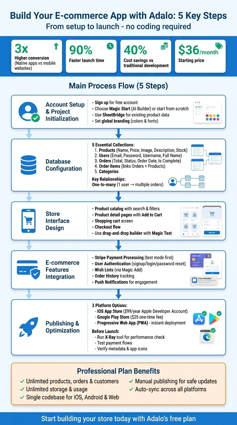 5-Step Guide to Building an E-commerce App with Adalo