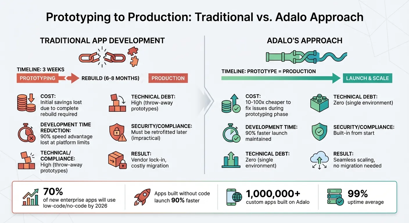 Traditional App Development vs Adalo: Prototyping to Production Comparison