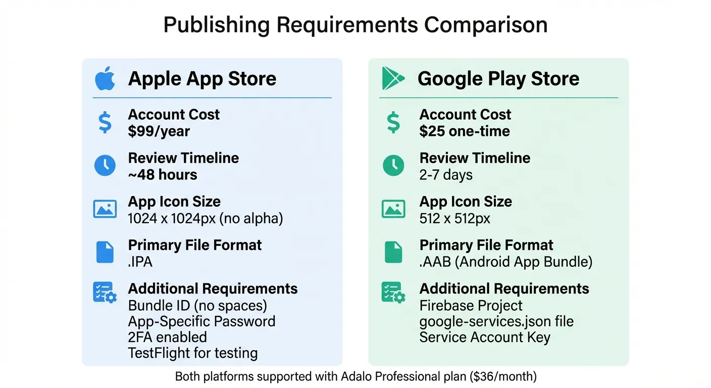 Apple App Store vs Google Play Store Publishing Requirements for Adalo Event Apps