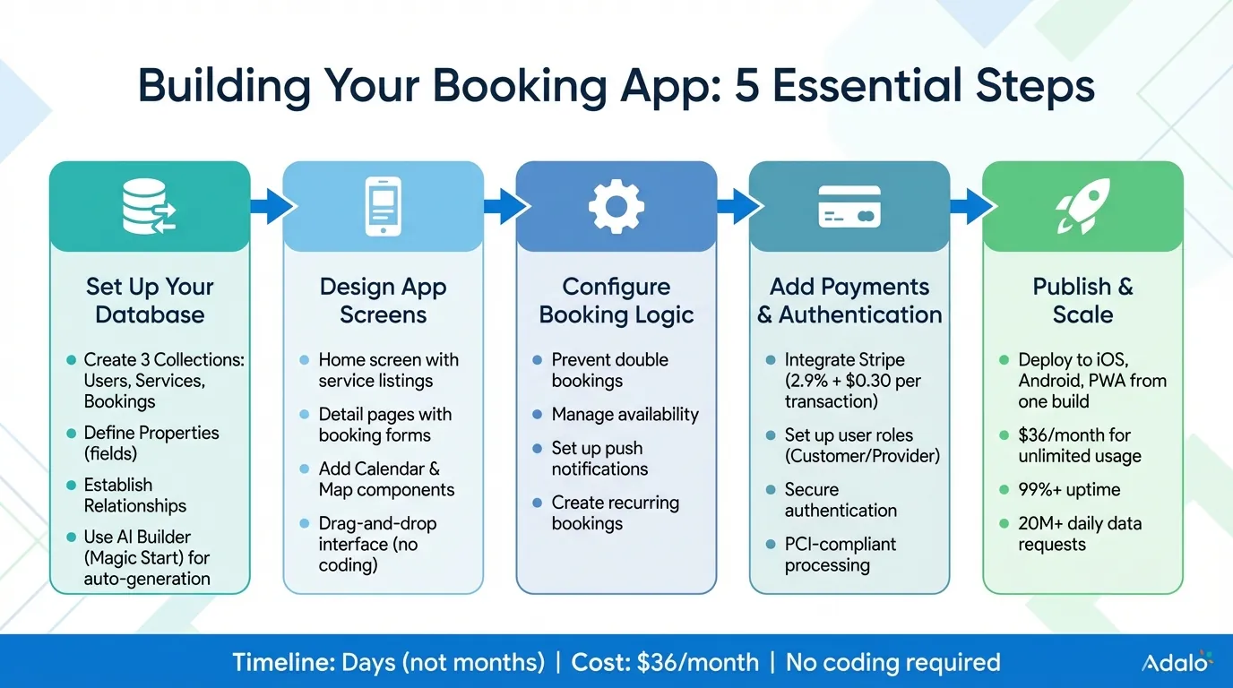 5-Step Process to Build a Booking App with Adalo