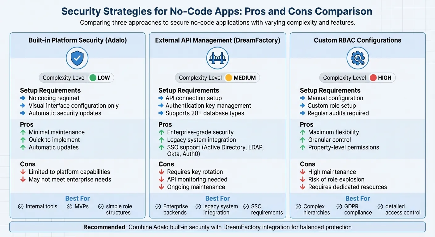 Security Features Comparison: Adalo vs DreamFactory vs Custom RBAC for No-Code Apps