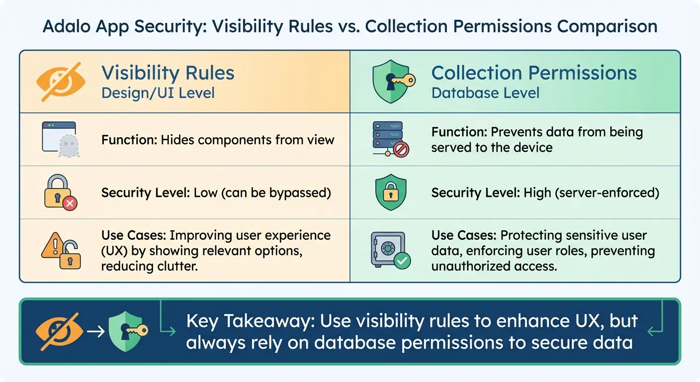 Visibility Rules vs Collection Permissions in Adalo Security