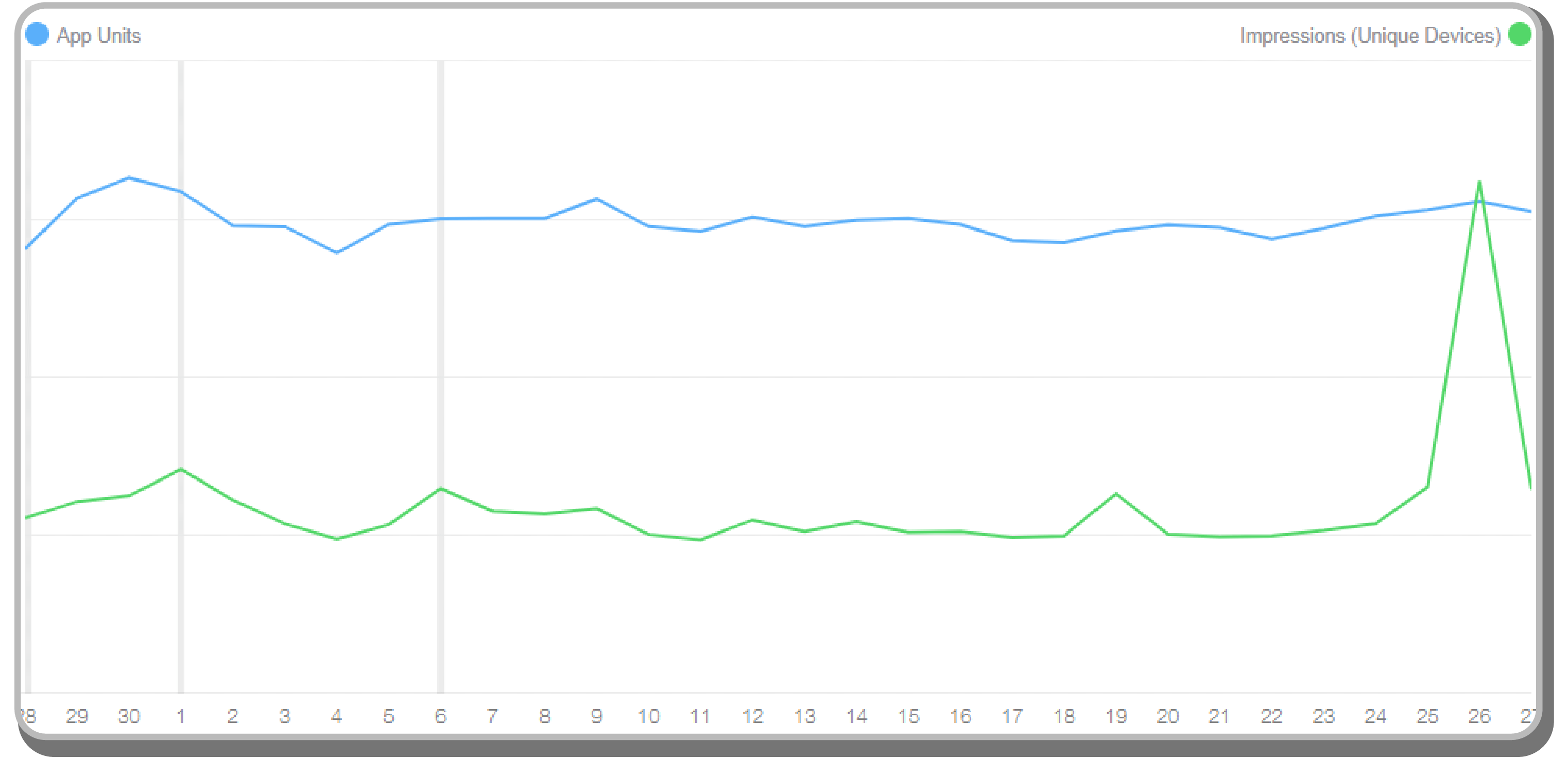 App Store Connect analytics showing search performance metrics