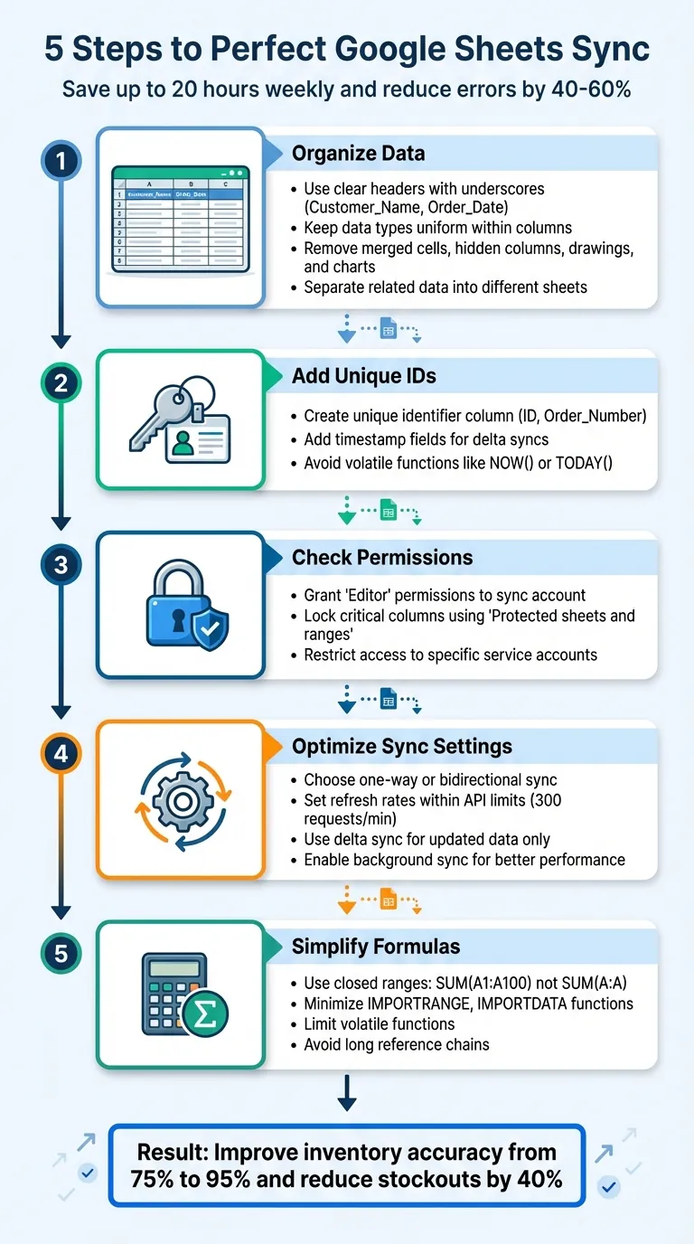 5-Step Google Sheets Real-Time Sync Setup Process