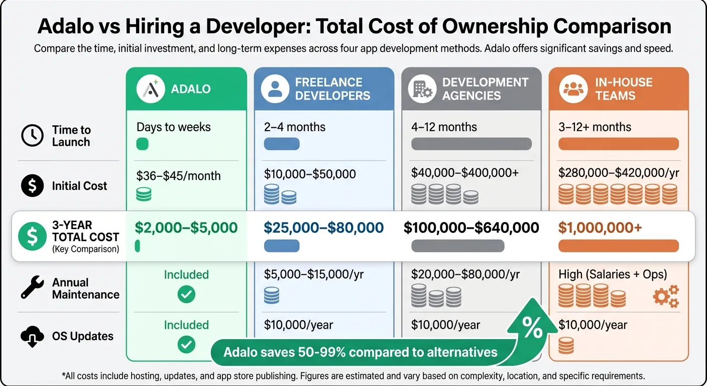 Adalo vs Traditional Development: 3-Year Cost Comparison