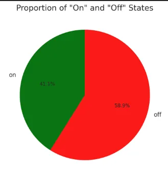 Pie chart showing on/off toggle distribution